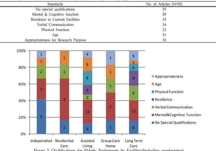 Table 8. Qualifications for Elderly Participants(Including overlapping)