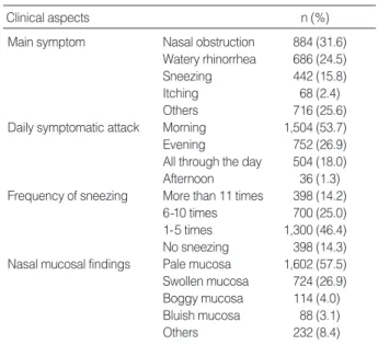 Table 4. Potential environmental risk factors in PAR (N=2,796)