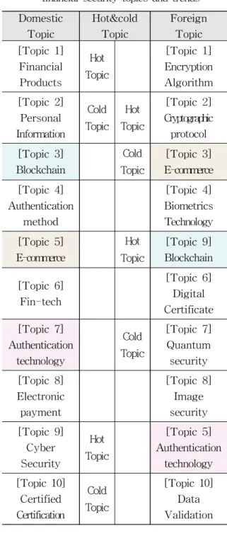 Fig. 4 Hot &amp; Cold Analysis of Foreign Financial Security Topics