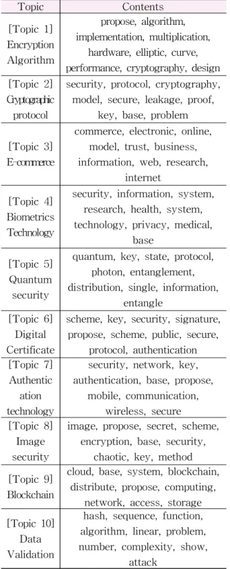 Table 4 Foreign Financial Security Topics Topic Contents [Topic 1] Encryption Algorithm propose, algorithm, implementation, multiplication,