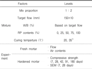 Table 4. Physical properties of RA Density