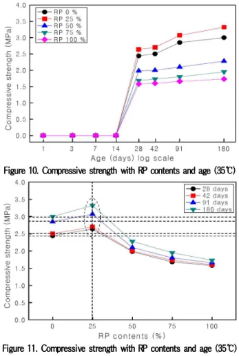 Figure 8. Compressive strength with RP contents and age (20℃) Figure 11. Compressive strength with RP contents and age (35℃)