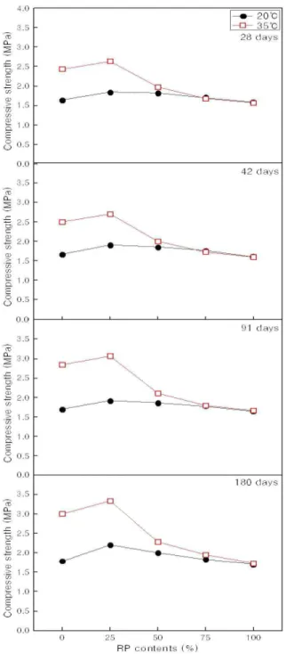 Figure 13. Compressive strength depending on RP contents with curing temperature and age