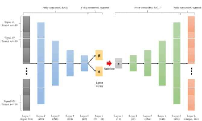 Fig. 3 Schematic of an Applied VAE Model with the Activation Functions and the Number of Nodes 훈련 데이터로는 전체 데이터를 모두 이용하 였으며 (이후 실험단계에서 인위적으로 오류를 주입한 데이터를 이용하므로 전체 데이터를 이 용하였다), 모델 사전 훈련 단계는 노드 개수와 배치 크기 (Batch size)등의 초매개변수를 변화 시켜가면서 반복적으로 수행하였다