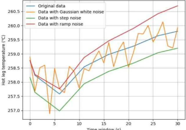 Fig. 4 Example of Original Data and Noisy Data (Hot Leg Temperature) 