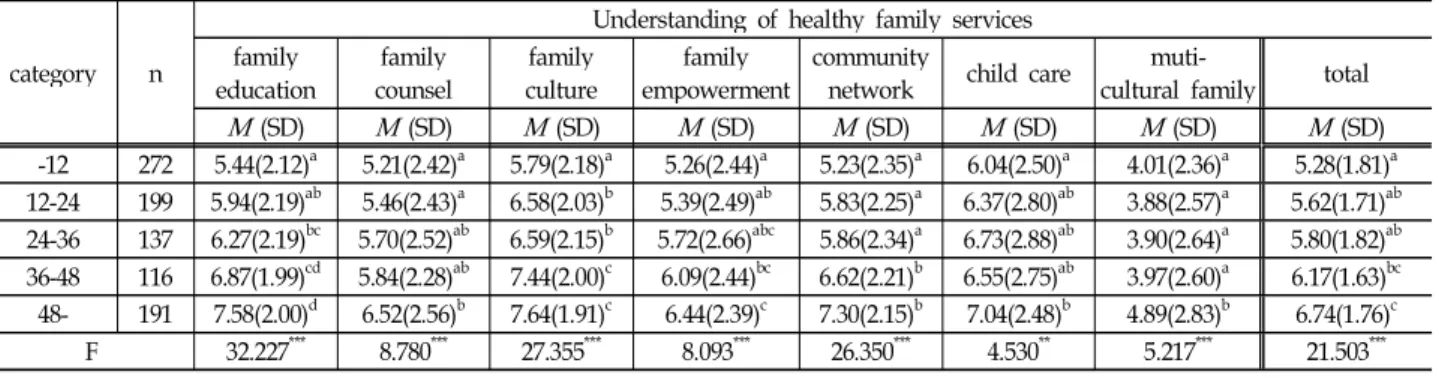 Table 7. The differences of capability in understanding healthy family services according to workers’ service year (N=915)