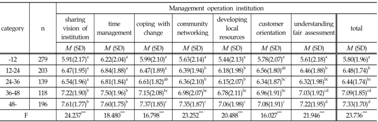 Table 9. The differences of capability in management of operation institution according to workers’ service year (N=935)
