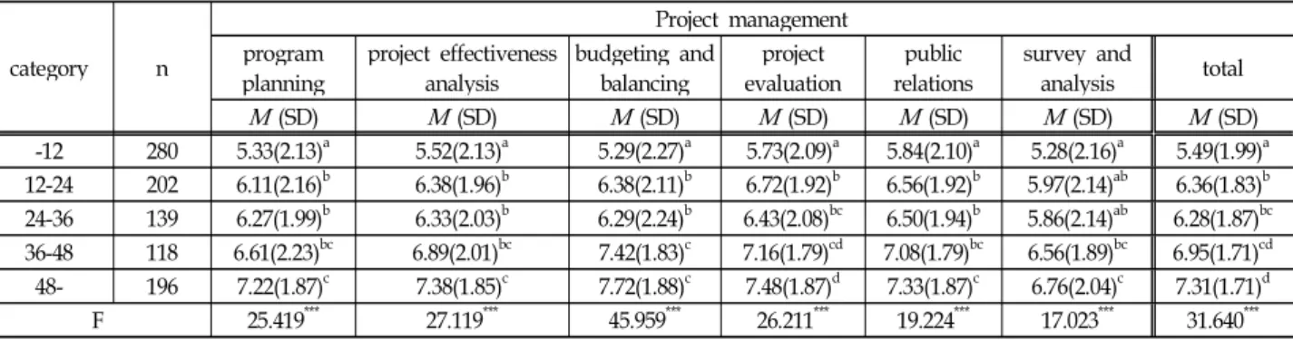 Table 11. The differences of capability in administrative office management according to workers’ service year