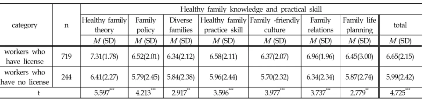 Table 13. The differences of capability in understanding healthy family services according to workers’ license possession (N=946)