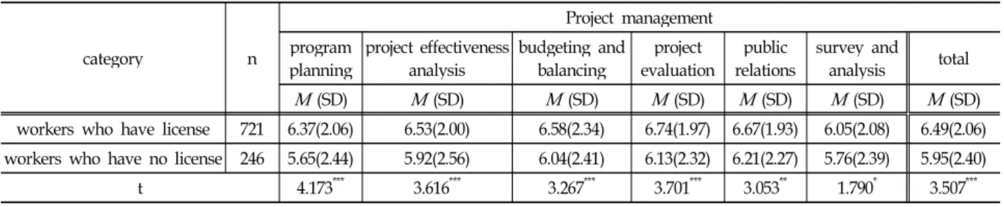 Table 18. The differences of capability in project management according to workers’ licence possession
