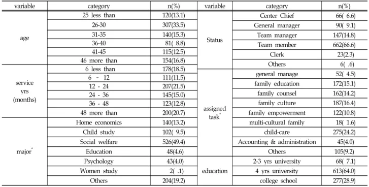 Table 1. Work-related characteristics