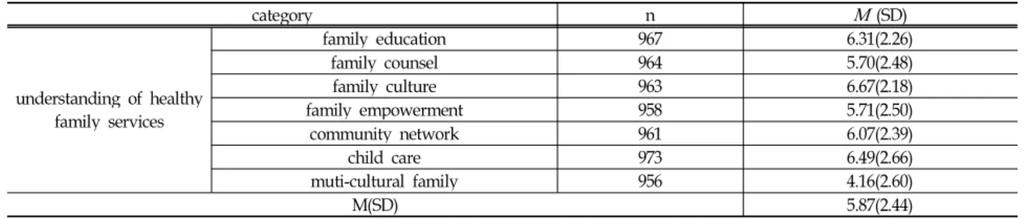 Table 3. Satisfaction of possession of Healthy Family Specialist license and actual utilization