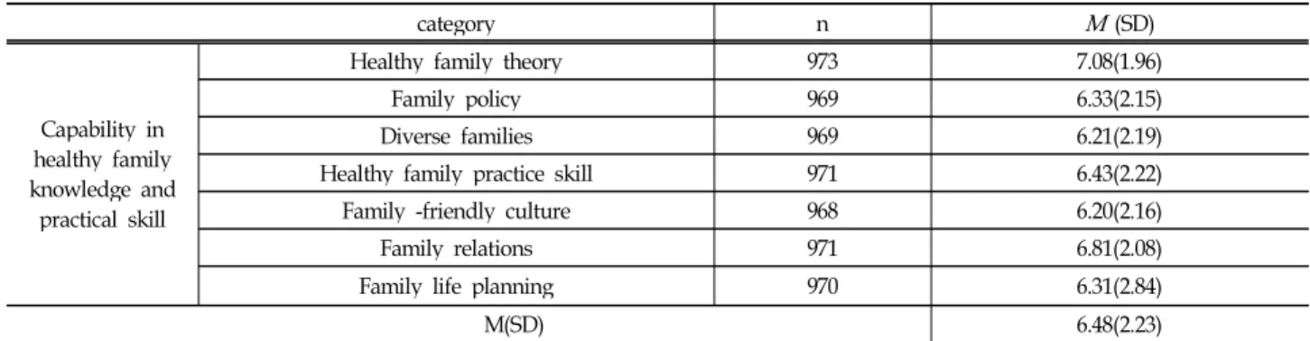 Table 5. Capability in healthy family knowledge and practical skills공유정도의 필요가 크지 않다고 여겨서 역량정도를 낮게지각할 수 있다