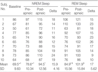 Table 1. Characteristics of the subjects and results of poly- poly-somnographic study