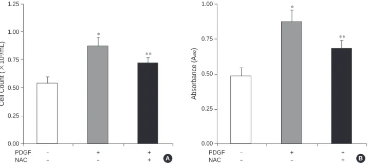 Fig. 2. Effects of PDGF and NAC on the proliferations of rat aortic smooth muscle cells