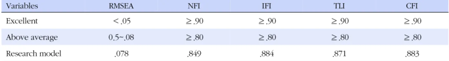 Table 1. The Fit Indices of the Model