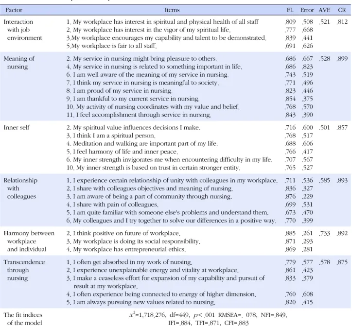Table 2. The Confirmatory Factor Analysis