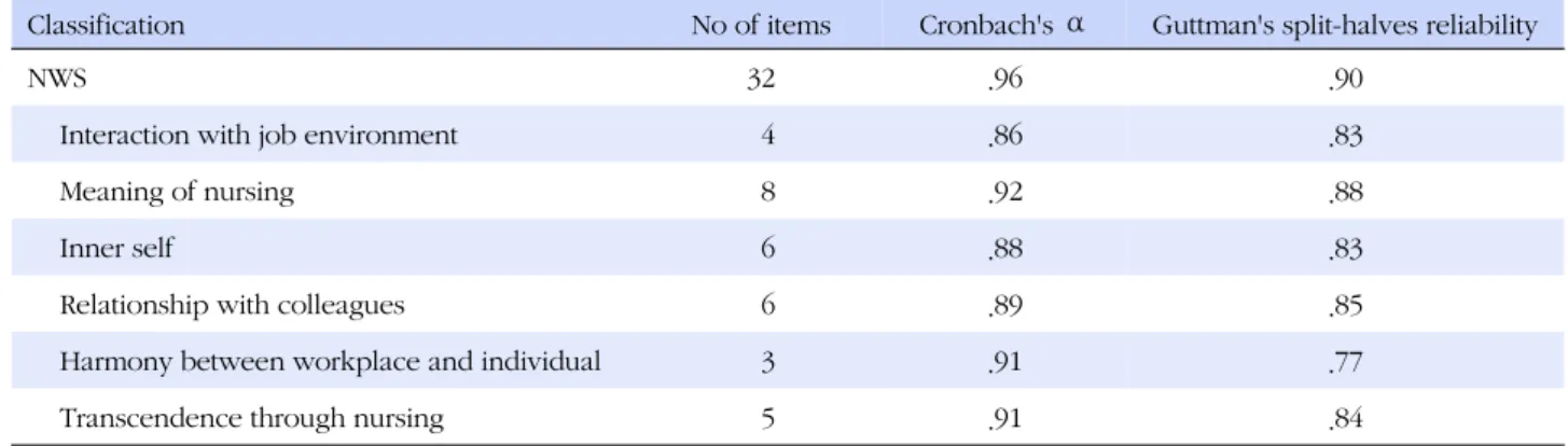 Table 4. The Cronbach'   of the NWS