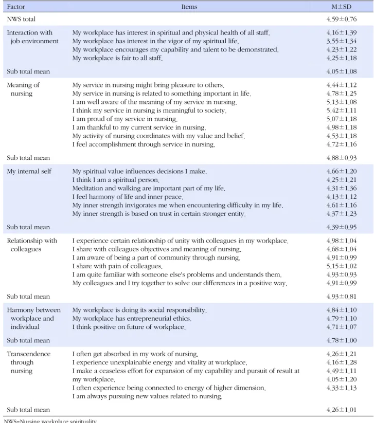 Table 5. Nursing Workplace Spirituality Instrument and Its' means