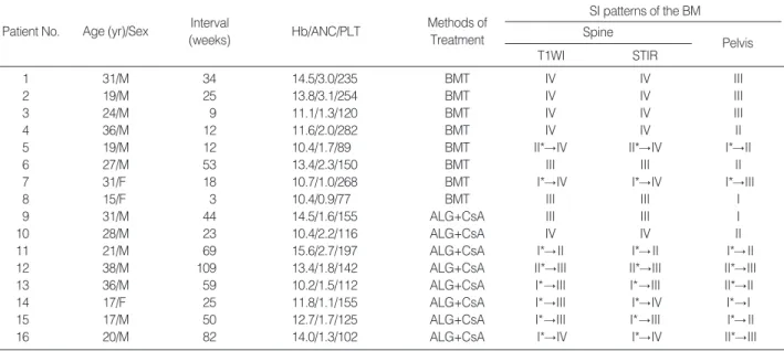 Table 1. Clinical features and signal intensity patterns on magnetic resonance imaging of the bone marrow after bone marrow trans- trans-plantation or immunosuppressive therapy in patients with aplastic anemia