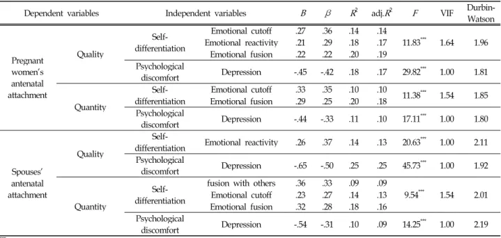 Table 5. Results of Multiple Regression Analyses, with the pregnant couples’ antenatal attachment as dependent variable and self-differentiation and psychological discomfort as independent variable