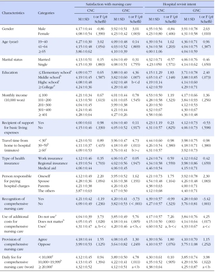 Table 3. Differences in Satisfaction with Nursing Care and Intent to Revisit Hospital by Participant Characteristics for Hospitalized 