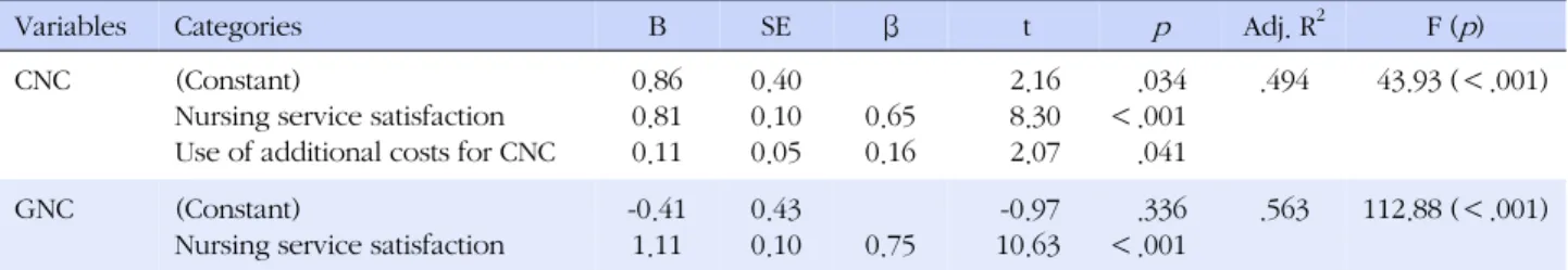 Table 4. Correlations among Intent to Revisit Hospital,  Comprehensive Nursing Care and Nursing Care Satisfaction