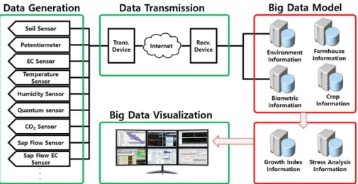 Fig. 1 Conceptual Diagram of Biometric Information Monitoring System based on Big Data Model
