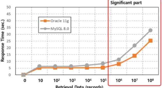 Fig. 6 Comparison of Response Time between