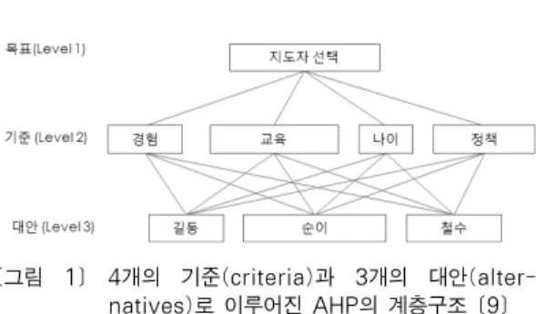 [그림  1]  4개의  기준(criteria)과  3개의  대안(alter- 대안(alter-natives)로 이루어진 AHP의 계층구조 [9]와 정보보안 이벤트 사이 일대일 상관관계에 의한 매우 직접적이며 분명한 융합보안 시나리오를 작성하는 것이다