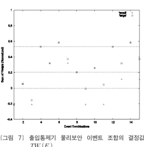 [그림  7]  출입통제기  물리보안  이벤트  조합의  결정값       [그림 8] 출입통제기와 영상감시 시스템의 물리보안 이벤 트 가중치 결정을 위한 AHP 계층도심각성(severity) 정확성(accuracy)e1e2e3e4e5e1e2e3e4 e5e111/7 1/53111/2423e27136421523e351/31421/4 1/51 1/3 1/4e41/3 1/6 1/411/3 1/2 1/2311/2e511/4 1/2311/3 1/342