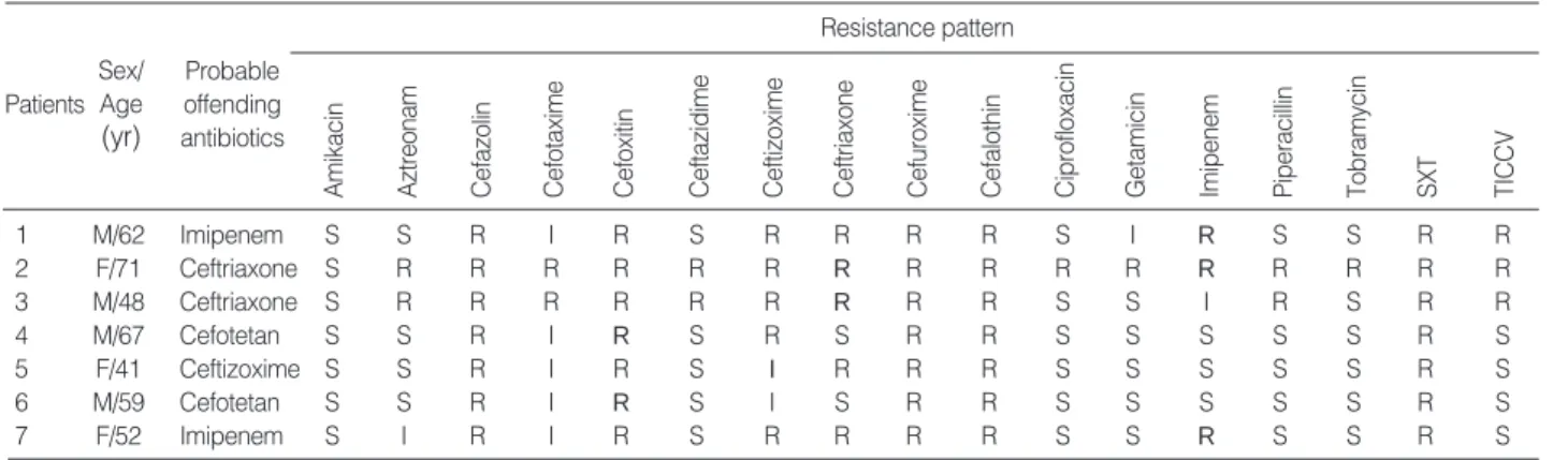 Table 2. Antibiograms of Pseudomonas aeruginosa isolated from stool cultures of the patients