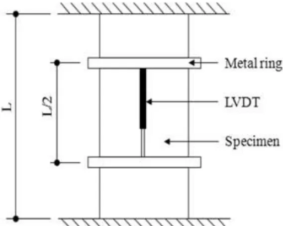 Figure 3. Temperature curve of specimen