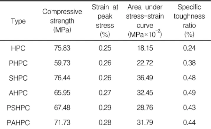 Table 6. Properties of fresh concrete