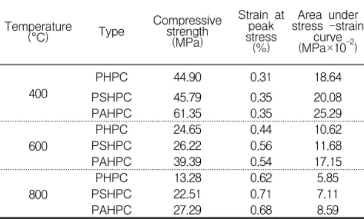 Figure  7  shows  the  result  of  explosive  spalling. 