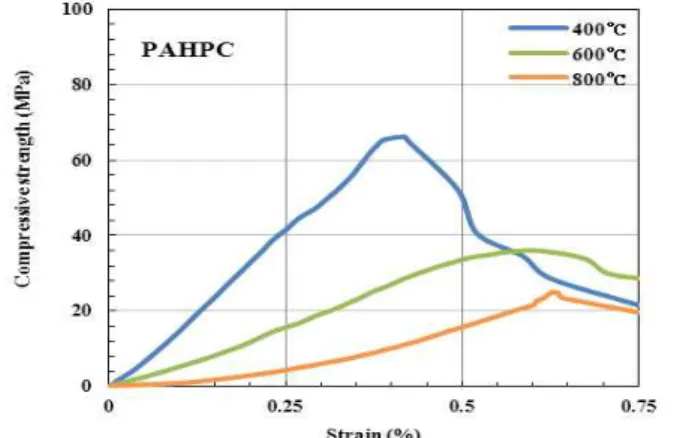 Figure 10. Stress-strain curves for heated concrete