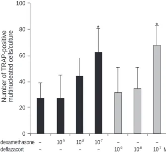 Fig. 1. Effects of increased concentration of glucocorticoids on the formation of TRAP-positive multinucleated cells