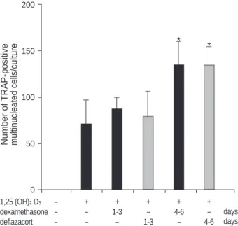 Fig. 1 shows the effects of increased concentration of gluco- gluco-corticoids on the formation of TRAP-positive MNCs in the presence of 1,25-(OH) 2 D 3 (10 -9  M) for 6 days