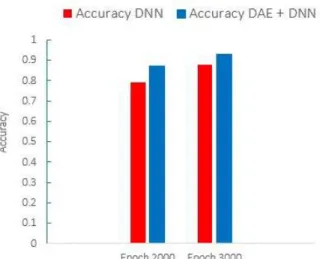 Fig. 13 Deep Learning-based Real Data for Disease Prediction (for Smoking) Comparison of Predicted Value Performance by Variable 40 by Adding Noise Level