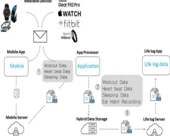 Fig. 3 Procedure and Flow Chart of Mobile Implementation Clinical Trial Application by Merging Predictive Model 1 and Predictive Model 2 for Deep Learning-based Disease Risk Prediction