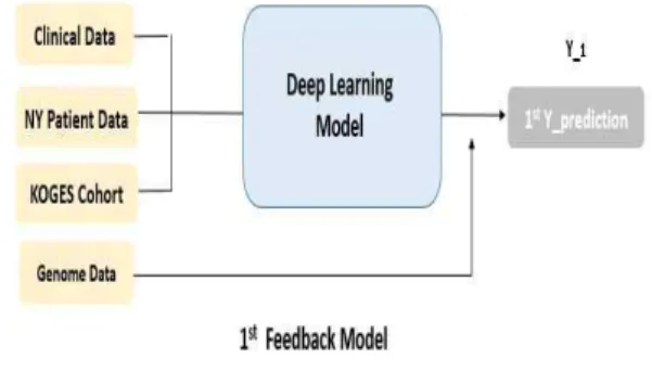 Fig. 5 The First Feedback Model Procedure in the Process of Generating the First Prediction Value of the Deep Learning Model by Inputting Various Data