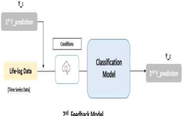 Fig. 6 The Procedure Diagram of the Second Feedback Model in the Process of Merging Life Log Data by Generating the First Prediction Value and the Process of Generating the Second Prediction Value