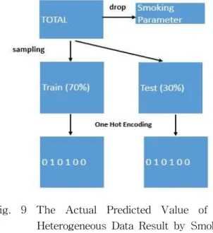 Fig. 9 The Actual Predicted Value of the Heterogeneous Data Result by Smoking in Metabolic Syndrome (for Smoking) Data Preprocessing Procedure Diagram