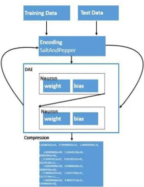 Fig. 10은 자동 인코더 (Denoise autoencoder) 의 인코딩 과정에서의 데이터 압축과 1 EPOCH 당 파라미터 (W)값 전달 과정의 절차도를 시각 화하였다