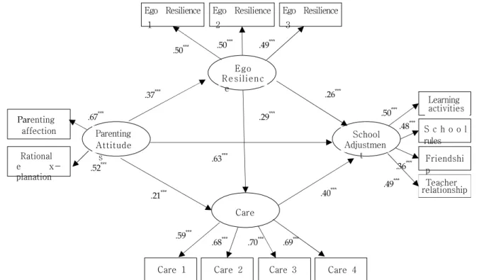 Figure 3. A Alternative model (Mediation)
