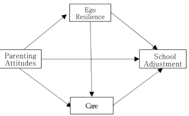Figure 1. A Research Model가족의 규칙과 역할을 유연하게 변화시키는 가족 속에 자