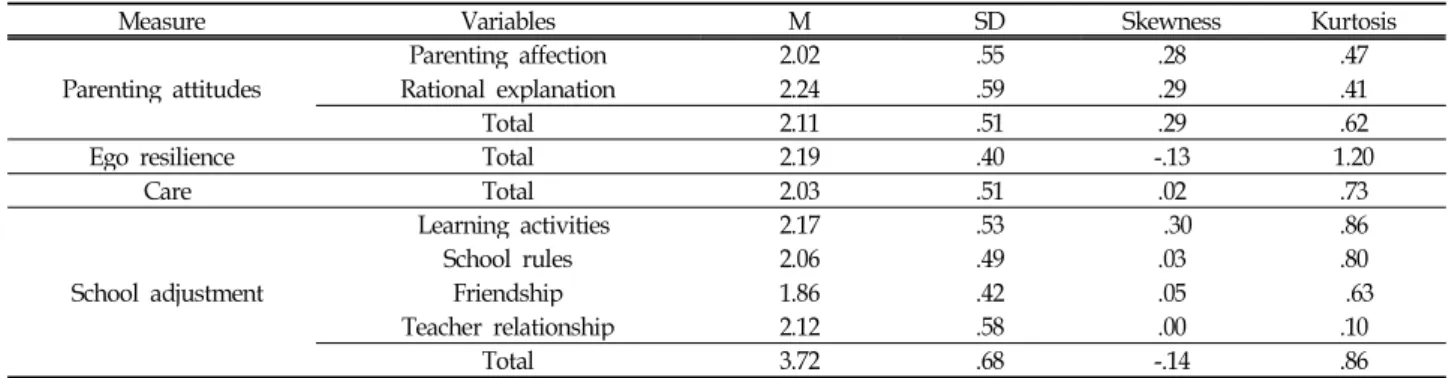 Table 1. Descriptive Statistics of Variables