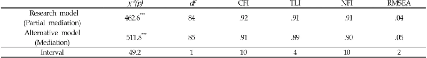 Table 4. Fit index of Structural Equation Model