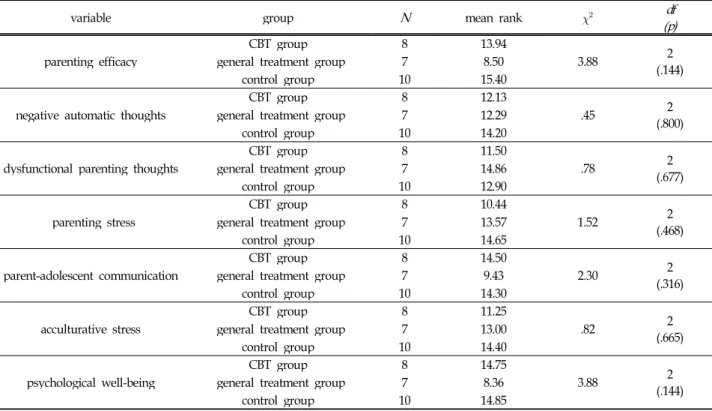 Table 3. Pre-test assessments among CBT group, general treatment group and control group