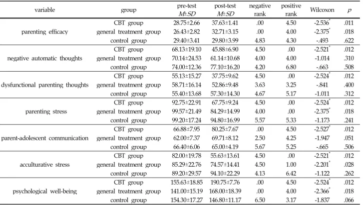 Table 5. Post-test assessments among CBT group, general treatment group and control group
